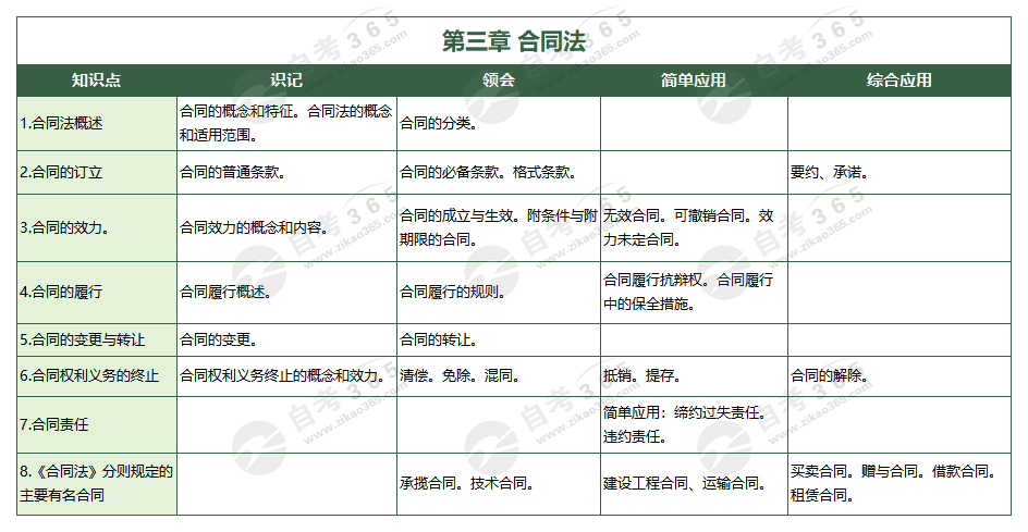 經濟法概論(財經類)(2016版)第三章 合同法 經濟法概論(財經類)(2016版)第三章 合同法