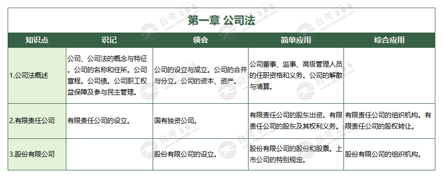 經濟法概論(財經類)(2016版)第一章 公司法 經濟法概論(財經類)(2016版)第一章 公司法