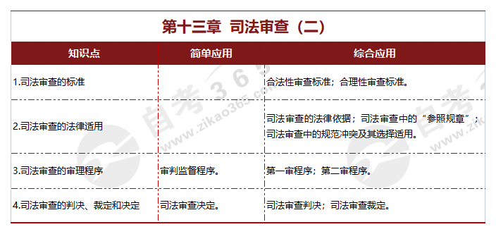 行政法學第十三章 司法審查(二) 行政法學第十三章 司法審查(二)