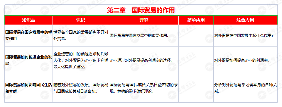國際貿易(2008版)第二章 國際貿易(2008版)第二章