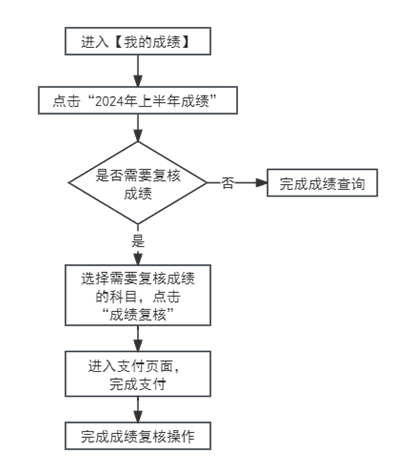 2024年4月天津自考成績查詢流程 2024年4月天津自考成績查詢流程