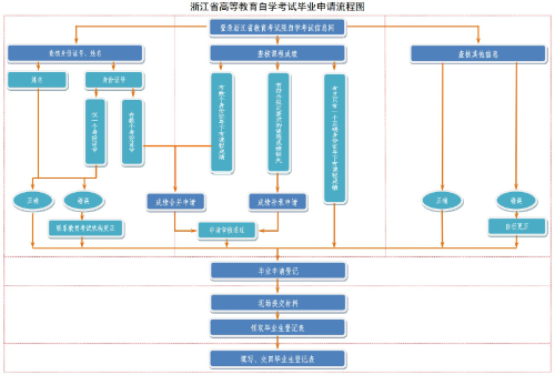 浙江省2024年下半年高等教育自學考試畢業申請辦理流程