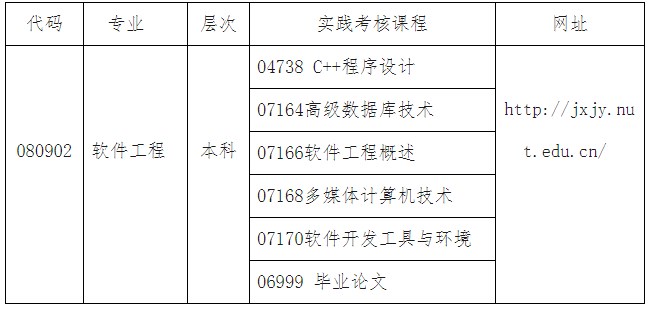 南昌理工學(xué)院2024年下半年軟件工程專業(yè)自學(xué)考試實(shí)踐性環(huán)節(jié)安排 南昌理工學(xué)院2024年下半年軟件工程專業(yè)自學(xué)考試實(shí)踐性環(huán)節(jié)安排