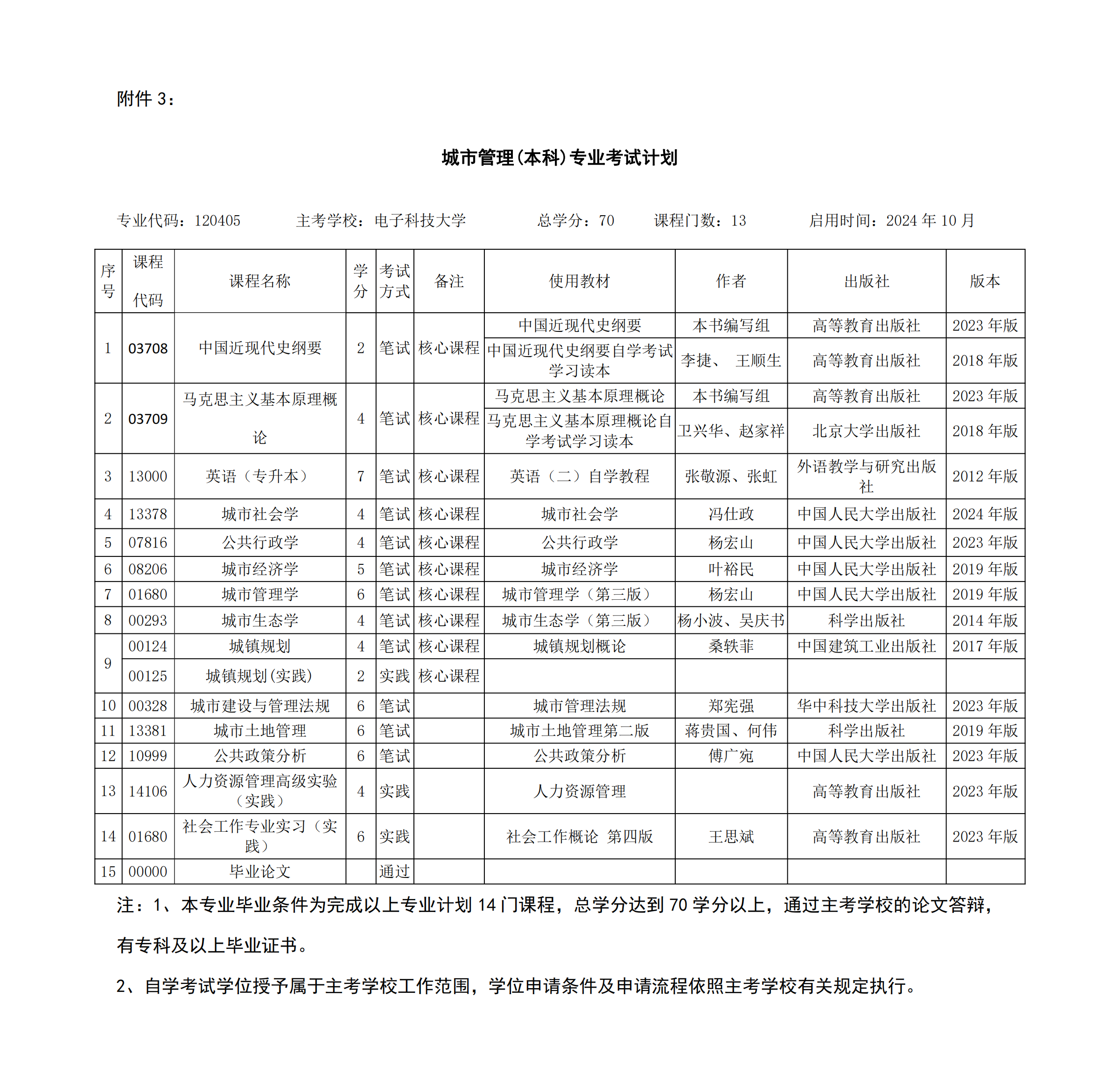 3.內(nèi)蒙古自治區(qū)高等教育自學考試城市管理(本科)考試計劃 3.內(nèi)蒙古自治區(qū)高等教育自學考試城市管理(本科)考試計劃