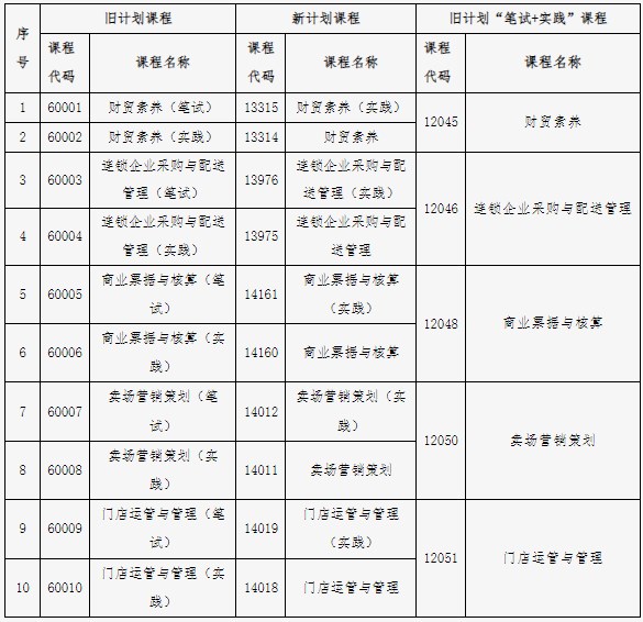 關(guān)于北京自考連鎖經(jīng)營與管理專業(yè)(專科)“筆試+實(shí)踐”課程成績核定的說明1 關(guān)于北京自考連鎖經(jīng)營與管理專業(yè)(專科)“筆試+實(shí)踐”課程成績核定的說明1
