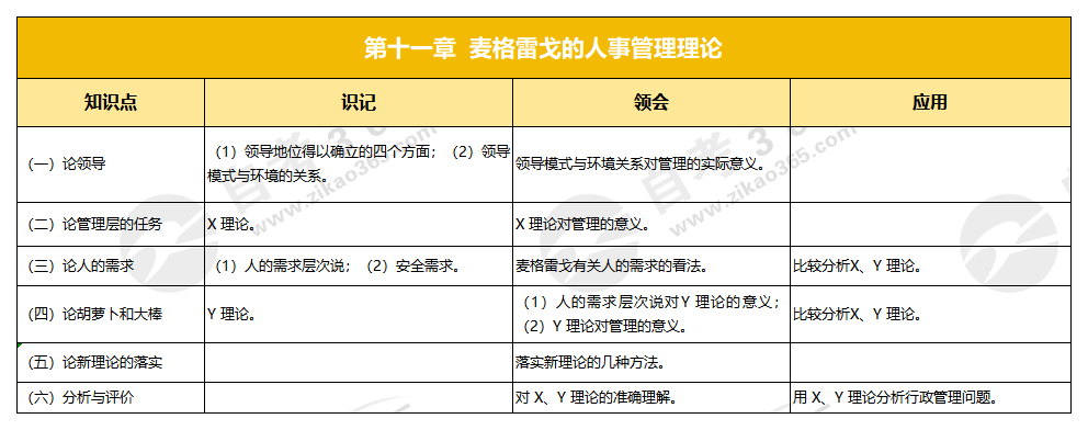 西方行政學說史(2001版)第十一章 麥格雷戈的人事管理理論 西方行政學說史(2001版)第十一章 麥格雷戈的人事管理理論