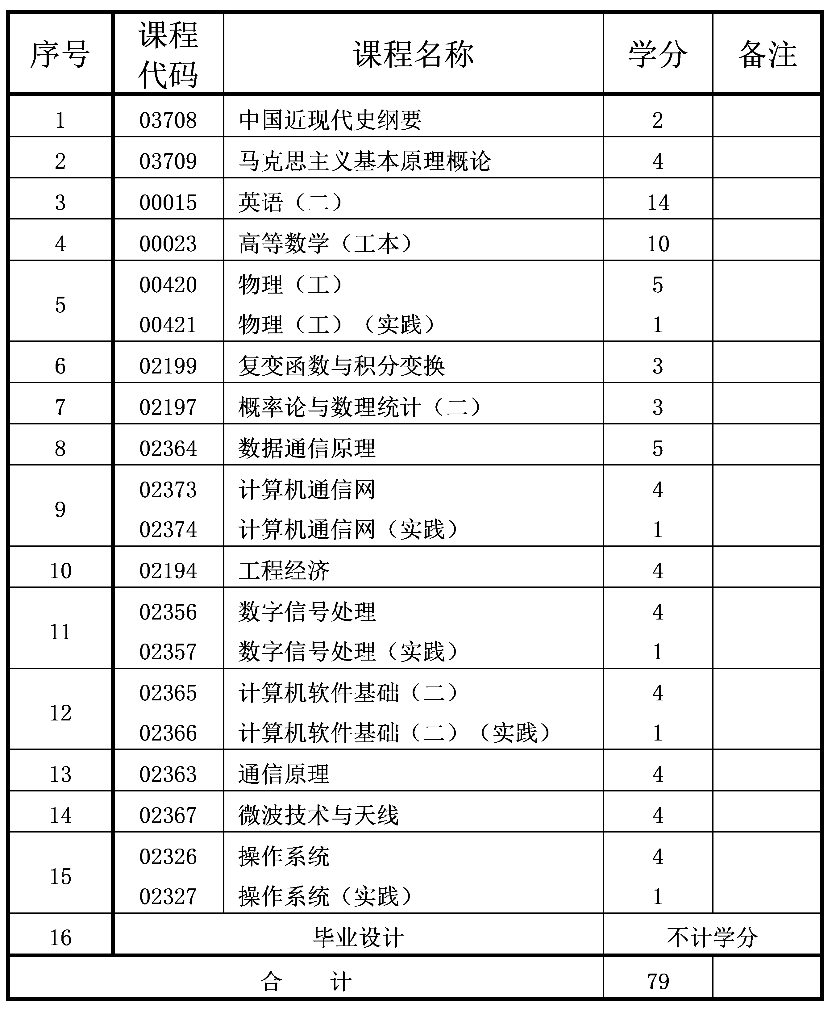 2024年10月重慶自考本科通信工程專業(yè)計(jì)劃 2024年10月重慶自考本科通信工程專業(yè)計(jì)劃