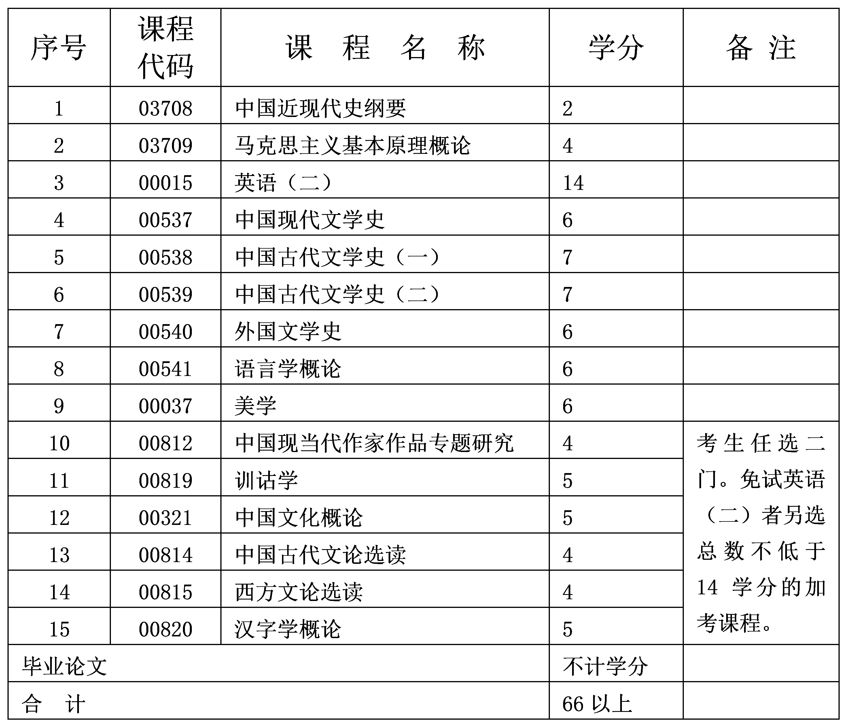 2024年10月重慶自考本科漢語言文學(xué)專業(yè)計劃 2024年10月重慶自考本科漢語言文學(xué)專業(yè)計劃