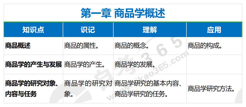 商品學(xué)基礎(chǔ)(2018年版)第一章 商品學(xué)基礎(chǔ)(2018年版)第一章