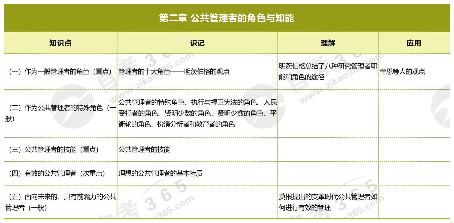 公共管理學_第二章 公共管理者的角色與知能 公共管理學_第二章 公共管理者的角色與知能