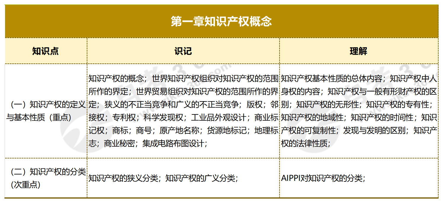 知識產權概論_第一章 知識產權概念 知識產權概論_第一章 知識產權概念