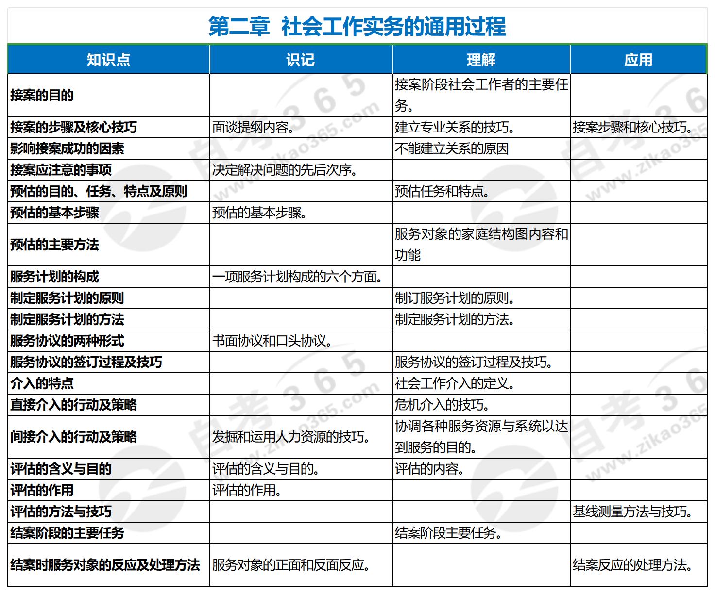 社會工作實務(2023年版)第二章 社會工作實務(2023年版)第二章