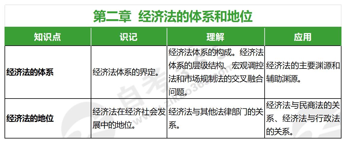 經(jīng)濟(jì)法學(xué)(2022年版)第二章 經(jīng)濟(jì)法學(xué)(2022年版)第二章