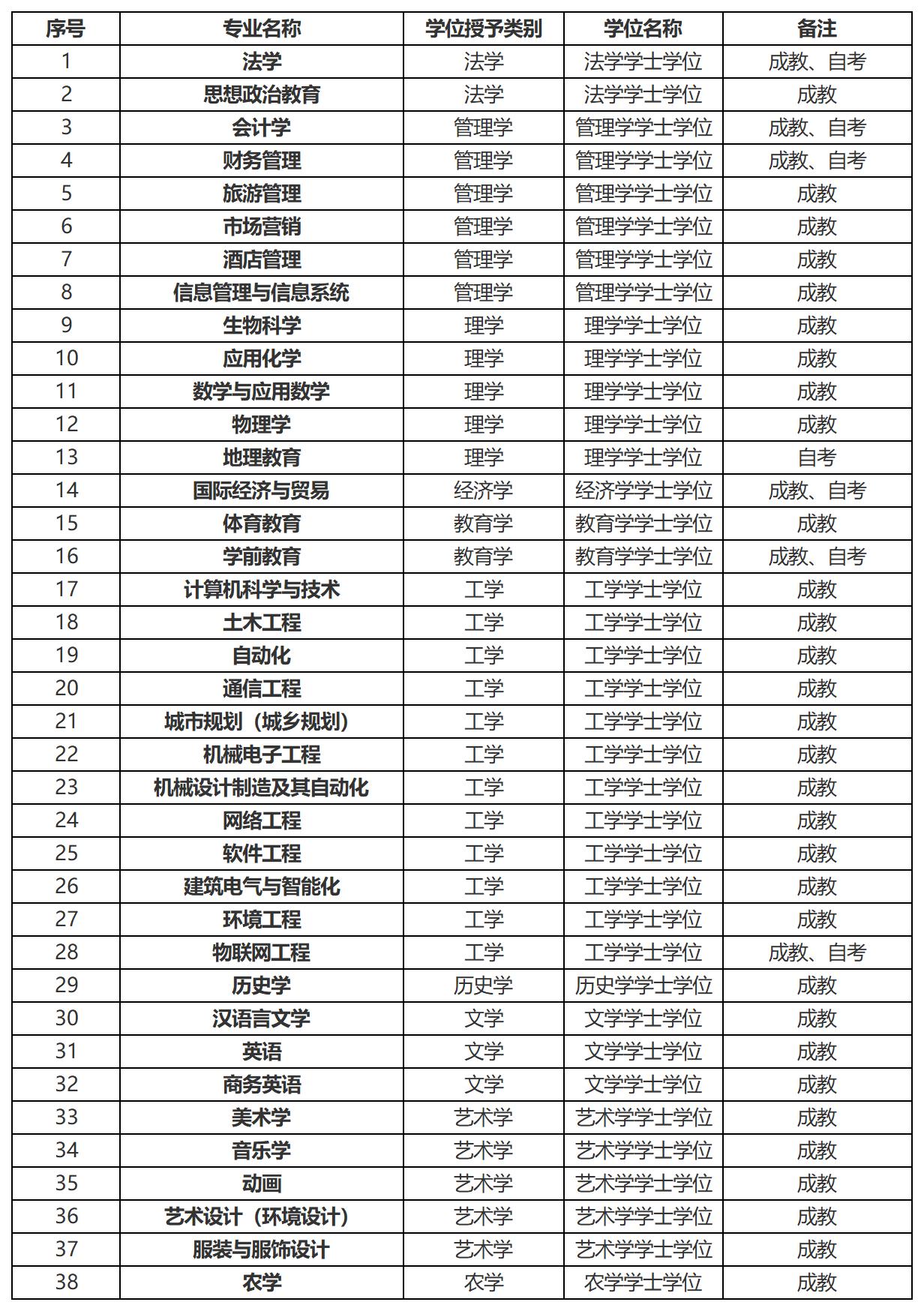 湖南文理學院2024年申請成人學士學位授予專業情況 湖南文理學院2024年申請成人學士學位授予專業情況