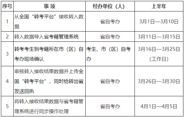 2025年上半年陜西省高等教育自學考試轉入時限 2025年上半年陜西省高等教育自學考試轉入時限