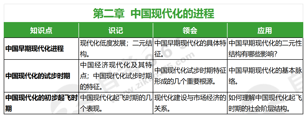 發展社會學(2021年版)_第二章 發展社會學(2021年版)_第二章