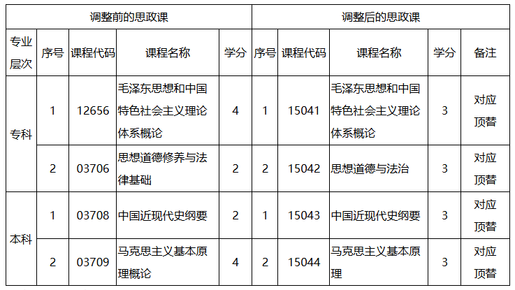 課程設置調整 課程設置調整