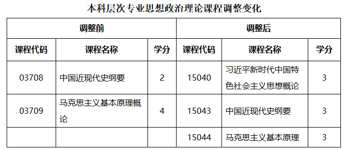 本科層次專業思想政治理論課程調整變化 本科層次專業思想政治理論課程調整變化