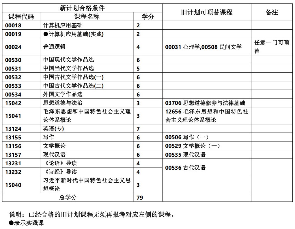 漢語言文學專科 漢語言文學專科