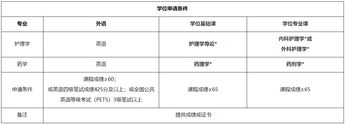 2025年上半年福建醫(yī)科大學自考申請學士學位的條件 2025年上半年福建醫(yī)科大學自考申請學士學位的條件