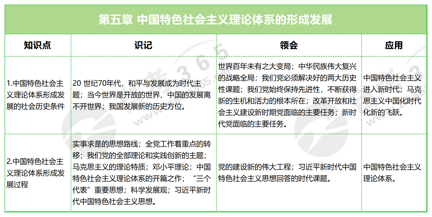 毛概 2023_第五章 中國特色社會主義理論體系的形成發展 毛概 2023_第五章 中國特色社會主義理論體系的形成發展