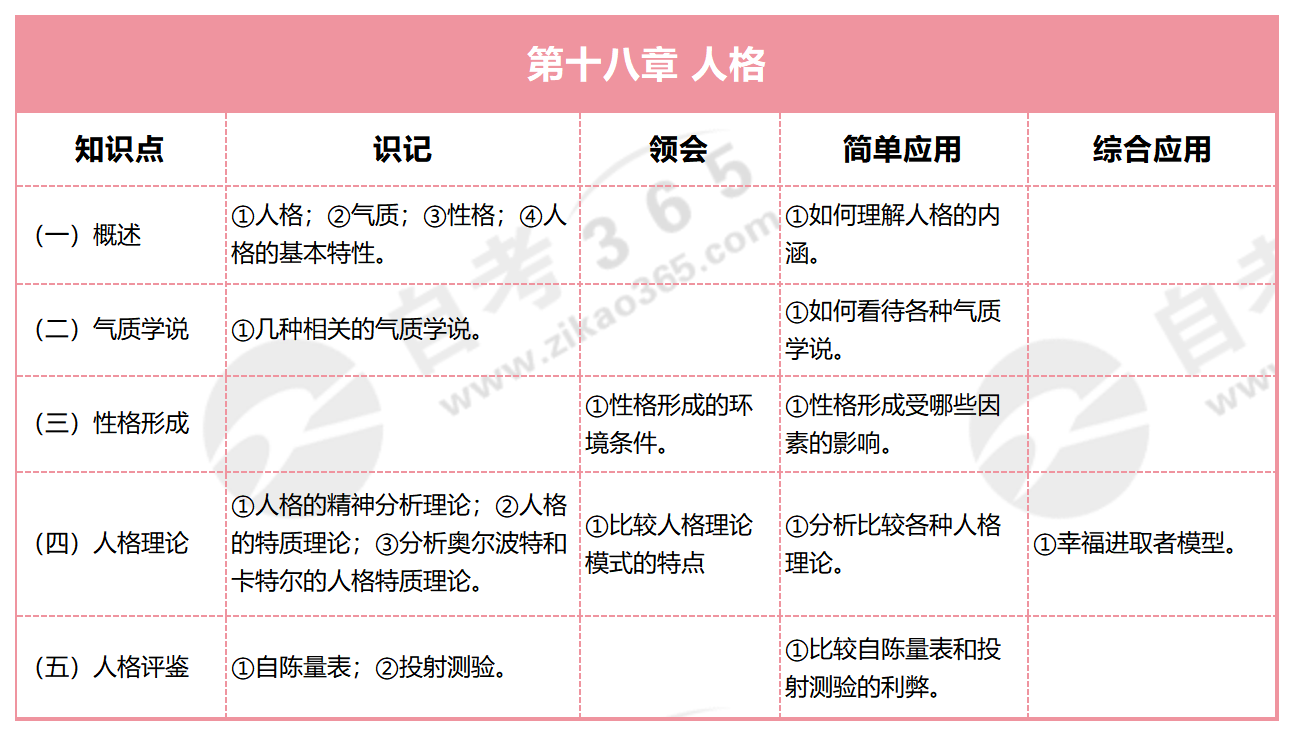 心理學導論_第十八章 人格 心理學導論_第十八章 人格