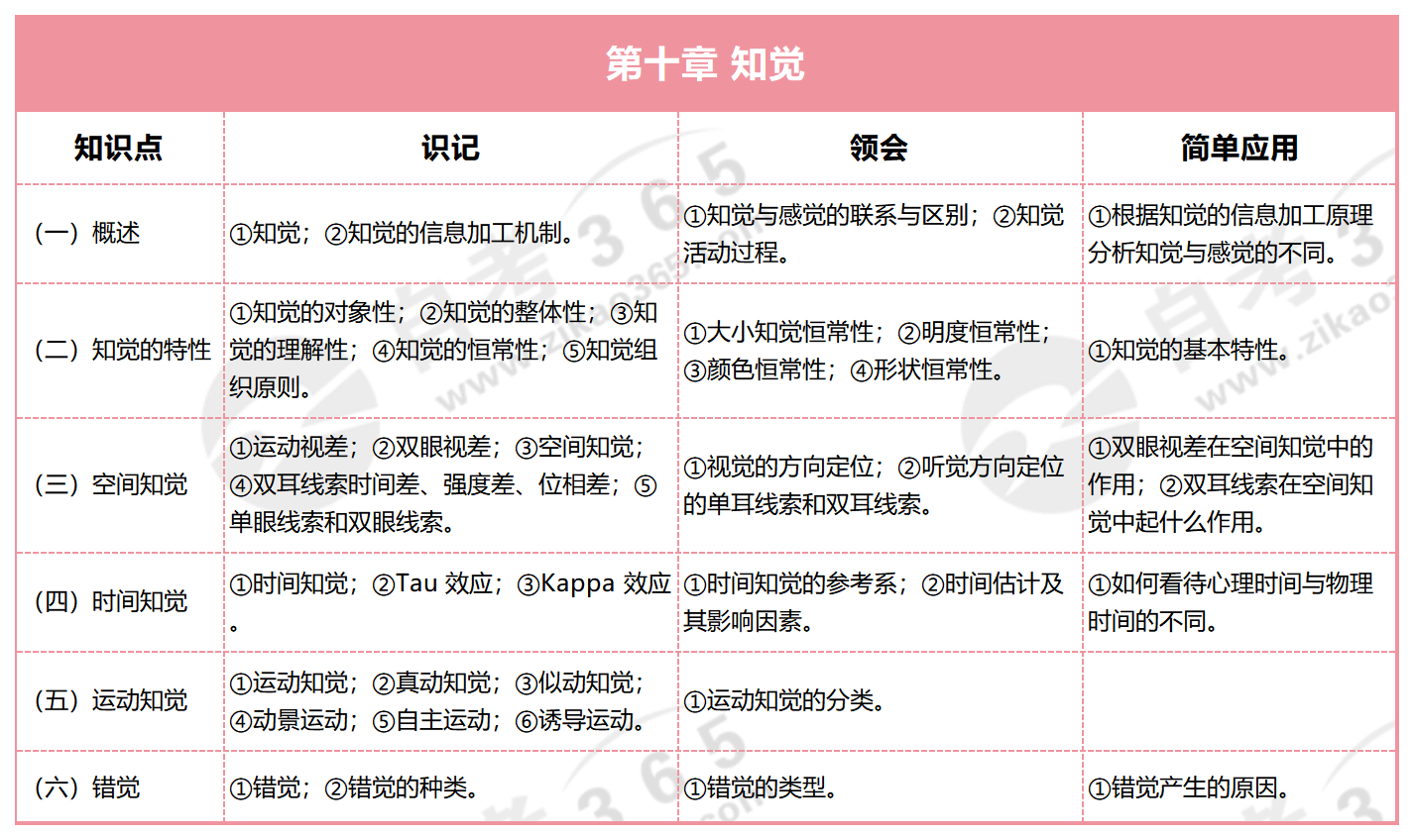 心理學導論_第十章 知覺 心理學導論_第十章 知覺