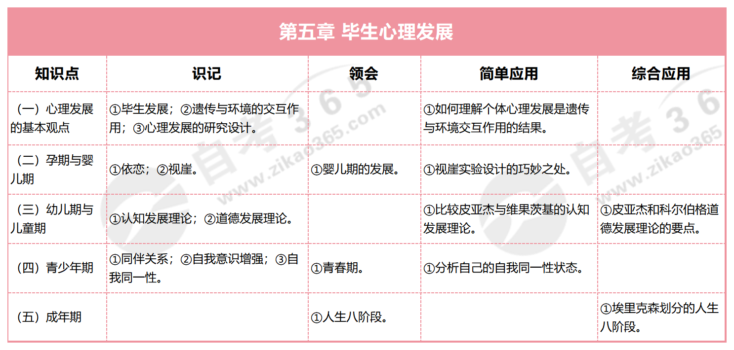 心理學導論_第五章 畢生心理發展 心理學導論_第五章 畢生心理發展