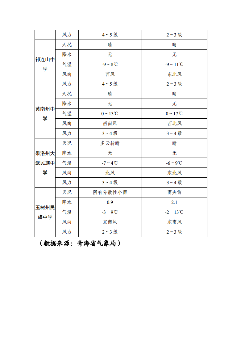 2025年上半年青海高等教育自學考試專題天氣預報3 2025年上半年青海高等教育自學考試專題天氣預報3