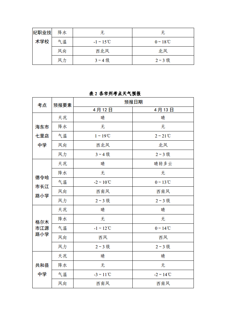 2025年上半年青海高等教育自學考試專題天氣預報2 2025年上半年青海高等教育自學考試專題天氣預報2